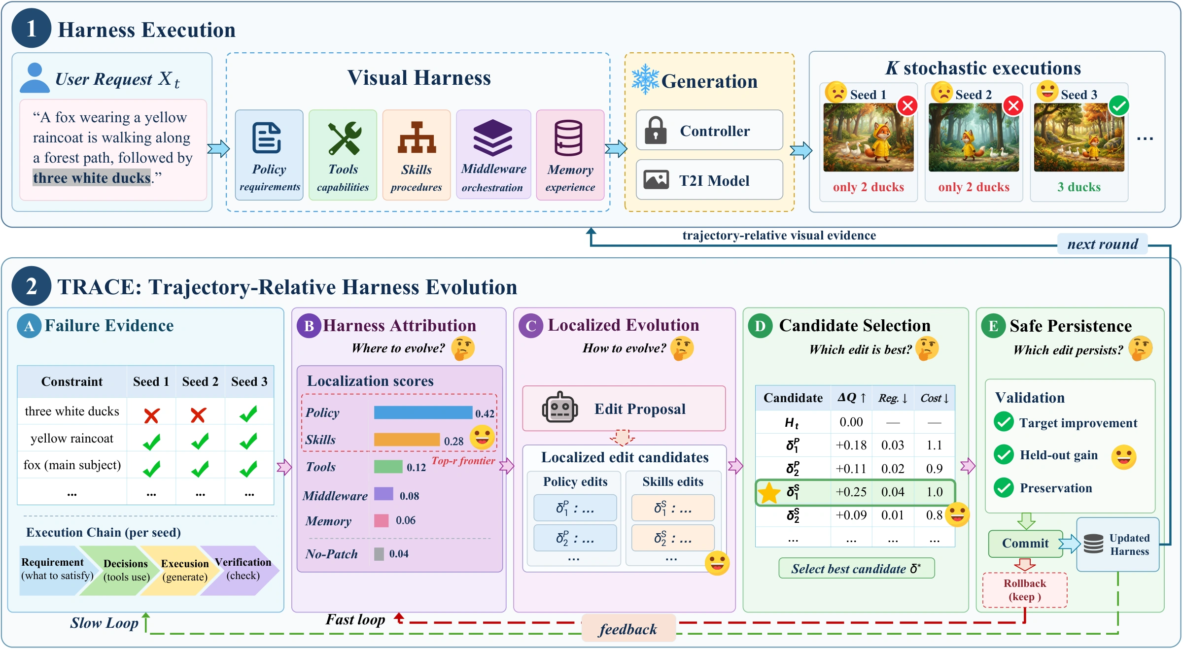 EvoGen-Harness overview: execution through five editable responsibilities around a frozen model, followed by evidence collection, attribution, candidate selection and validation.