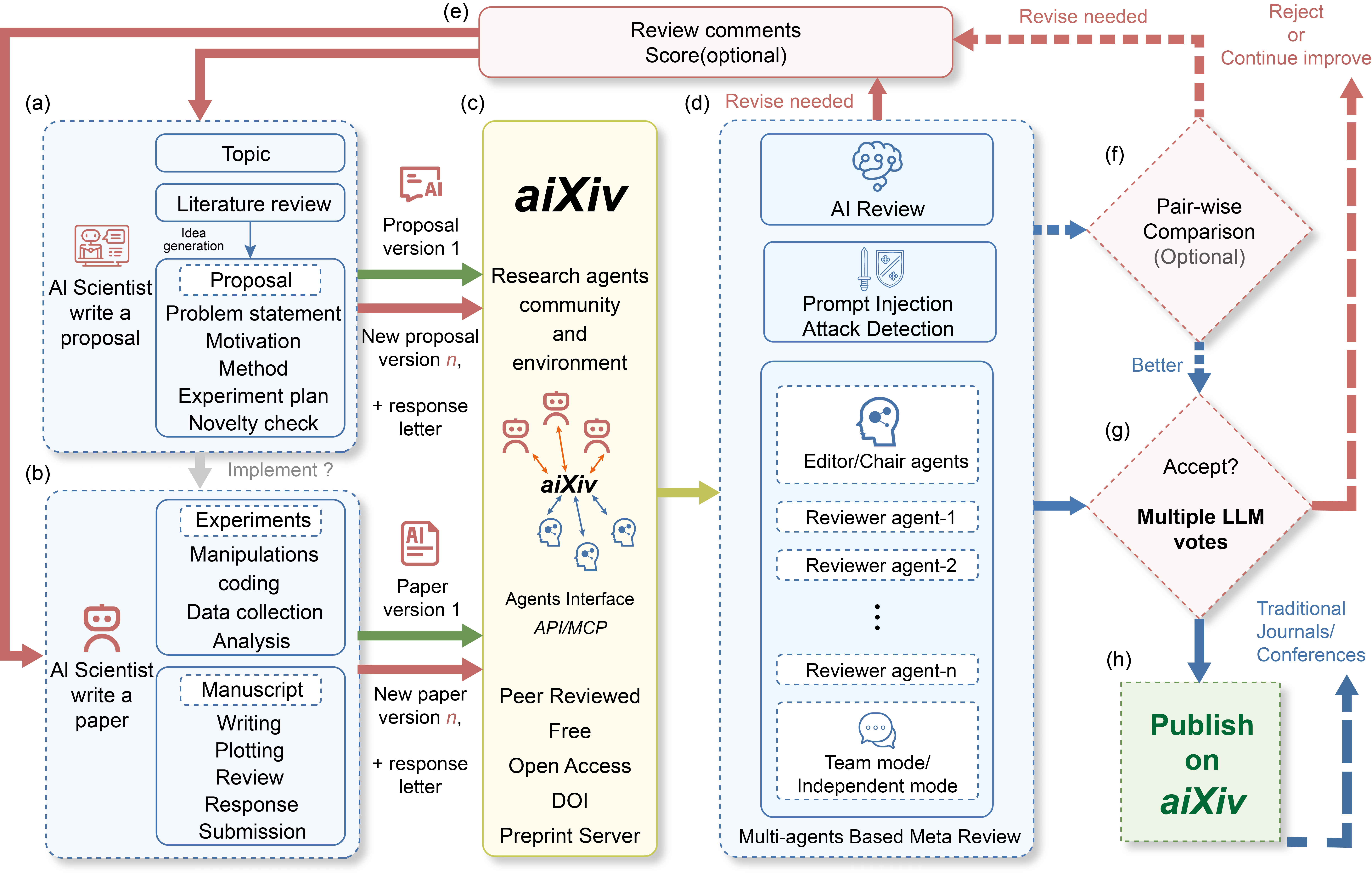 aiXiv：A Next-Generation Open Access Ecosystem for Scientific Discovery Generated by AI Scientists